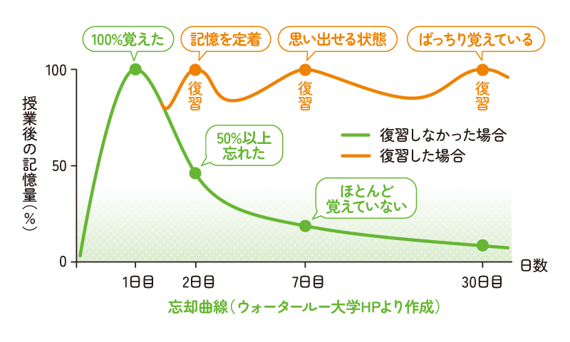 忘却曲線グラフ