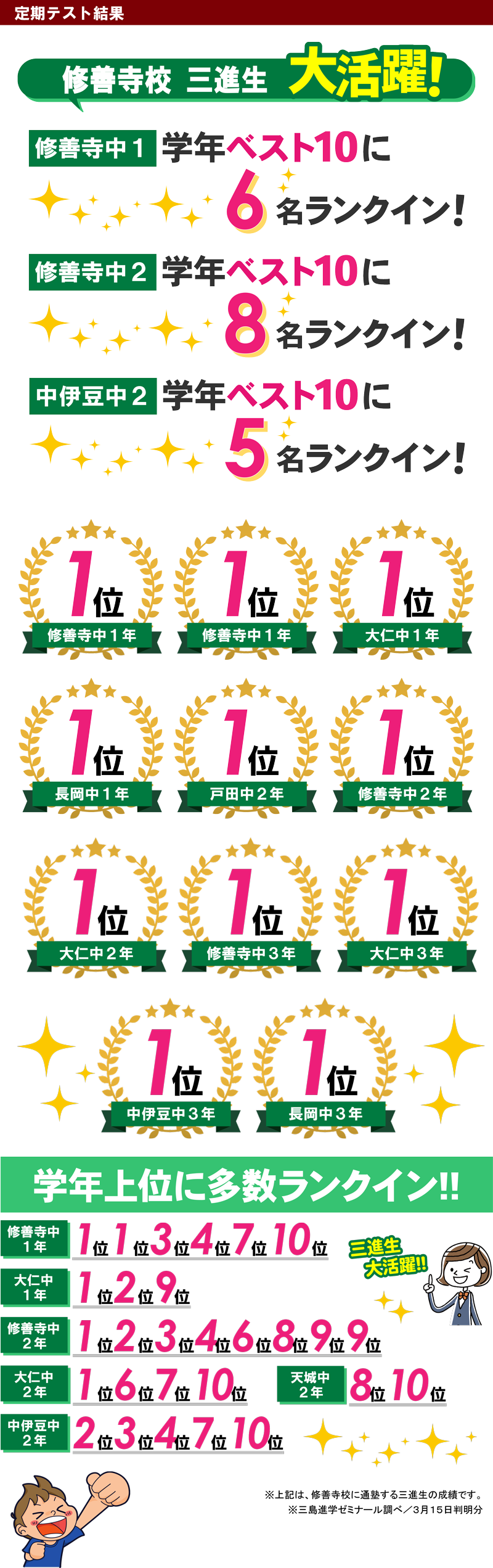 修善寺校　テスト結果