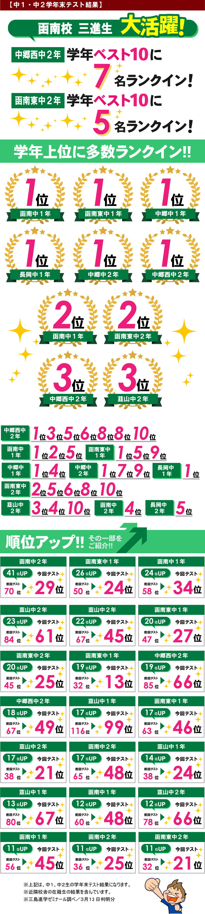 函南校　テスト結果