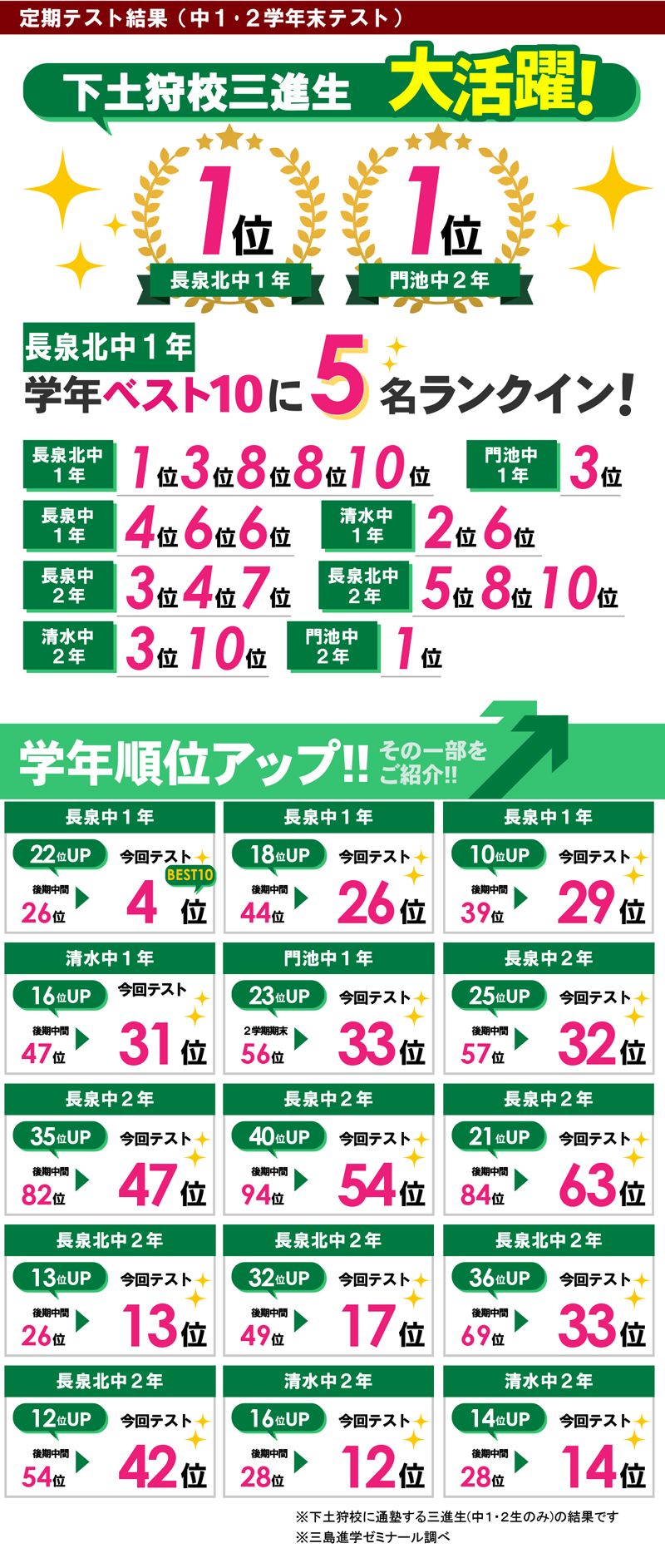 下土狩　テスト結果