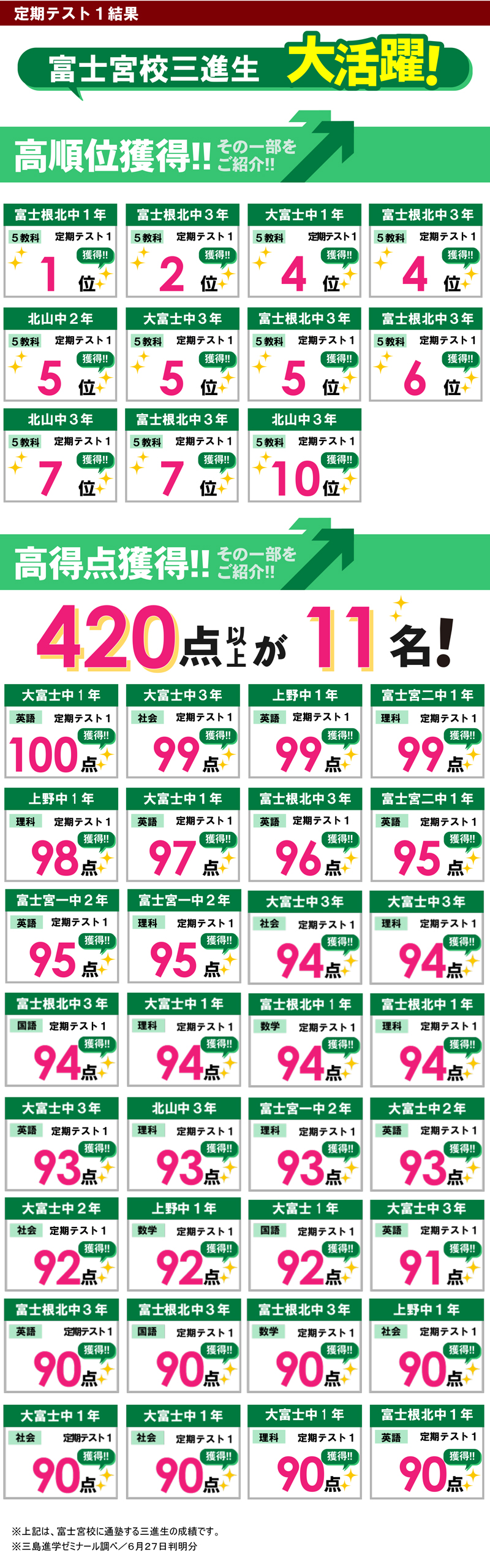 富士宮校　テスト結果