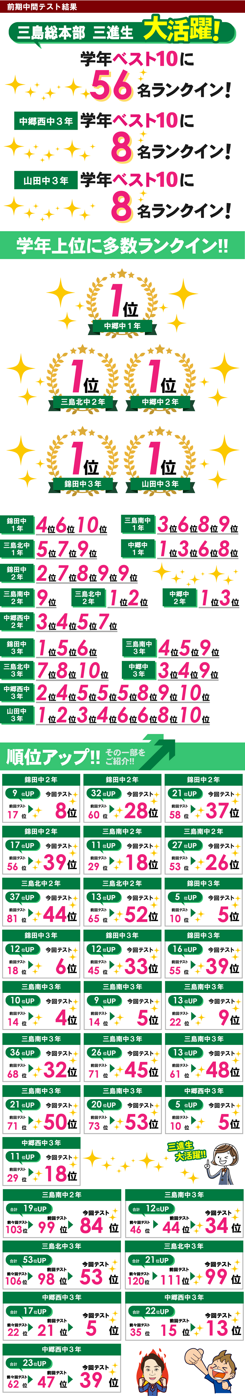 三島総本部校　テスト結果