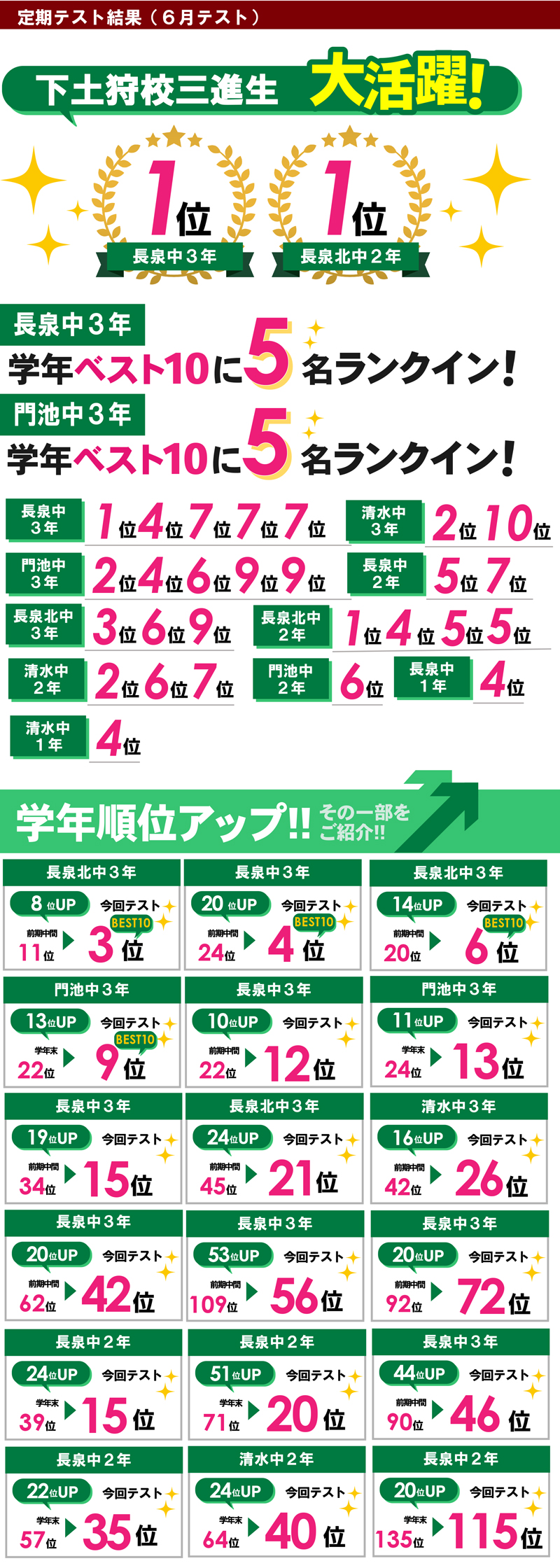 下土狩　テスト結果