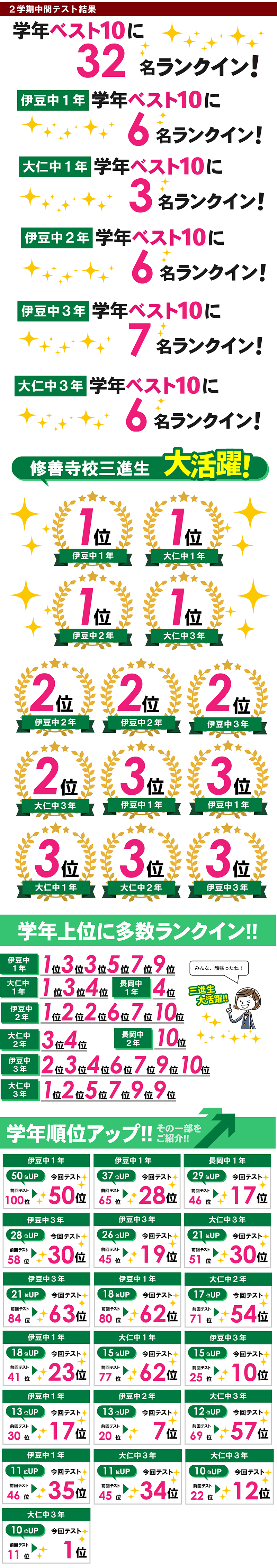 修善寺校 テスト結果