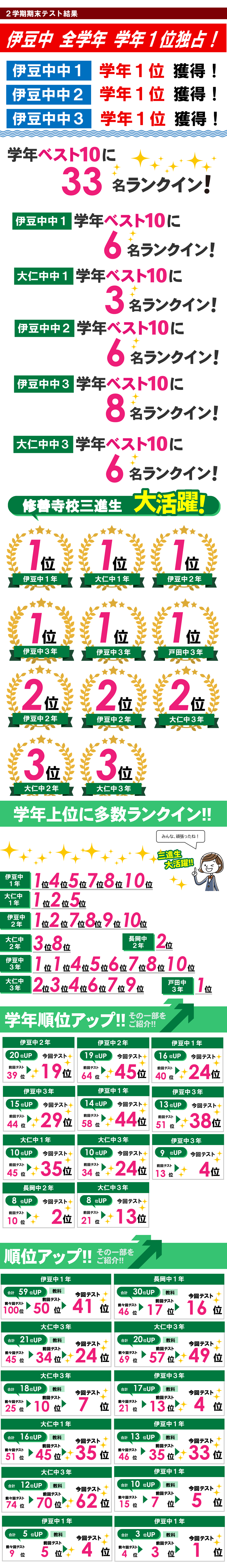 修善寺校 テスト結果