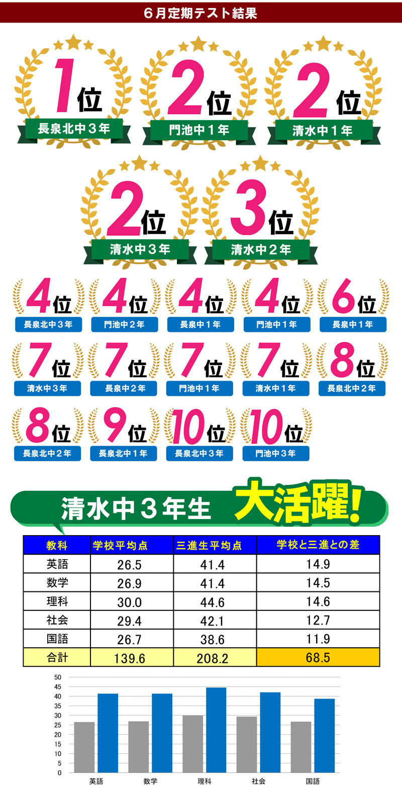 下土狩　テスト結果